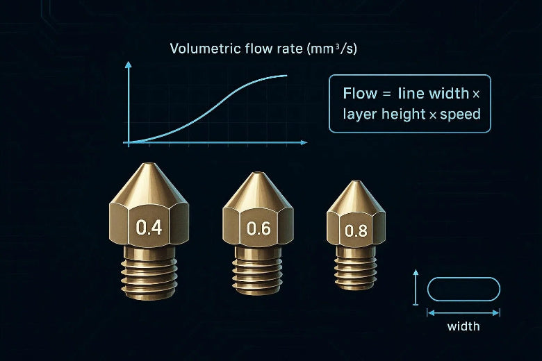 Large nozzle vs small nozzle: how to choose for functional parts and h