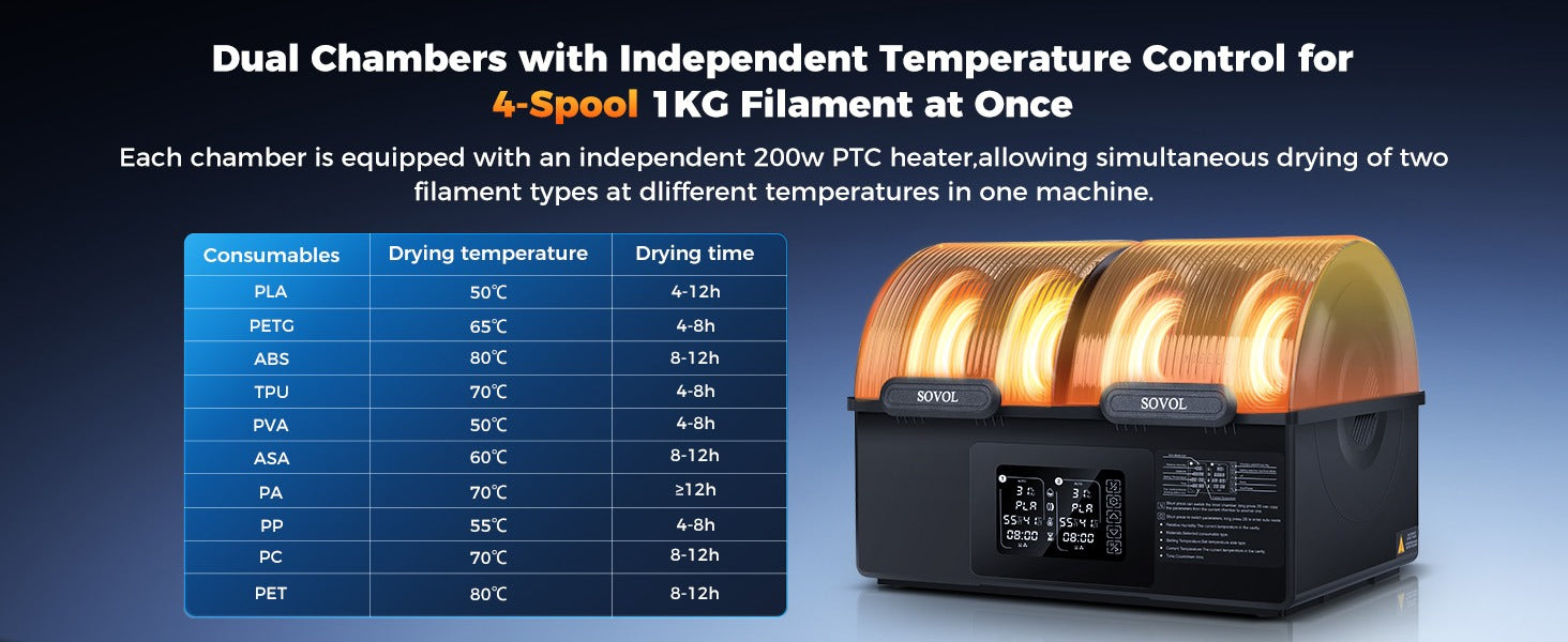 Sovol SH03 dual-chamber filament dryer showing drying temperatures and times for PLA, PETG, ABS, TPU and other materials.