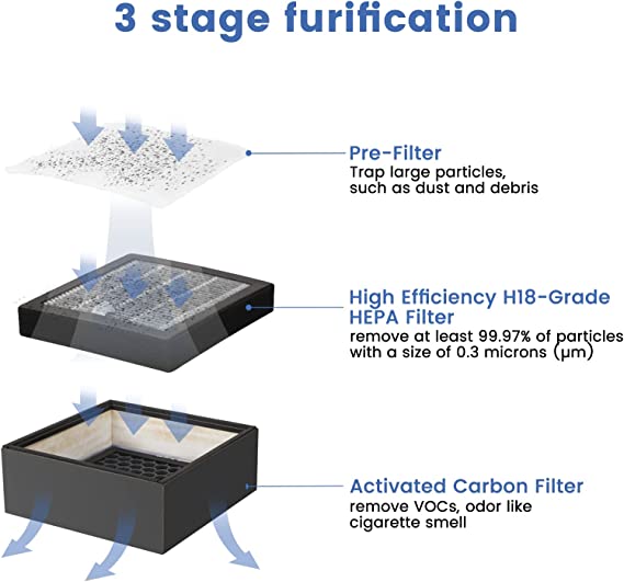 three stages of purification in comgrow Metal Smoke Extractor Purifier